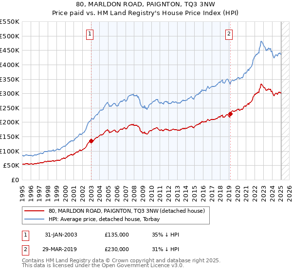 80, MARLDON ROAD, PAIGNTON, TQ3 3NW: Price paid vs HM Land Registry's House Price Index