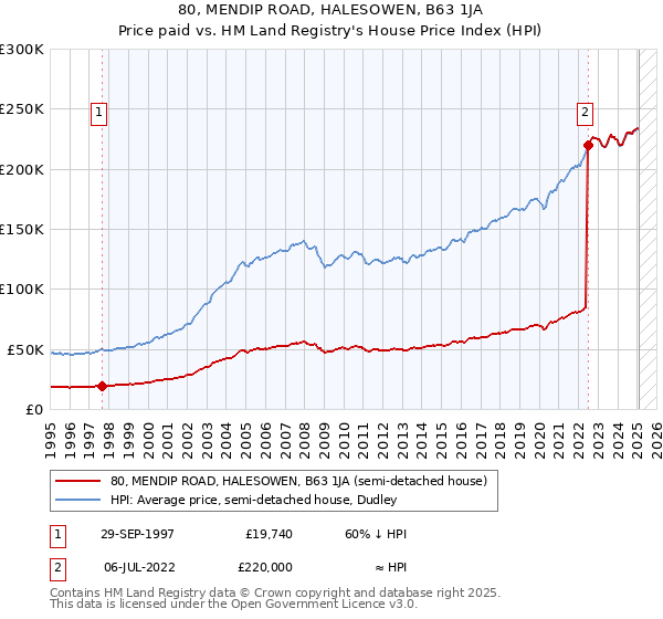 80, MENDIP ROAD, HALESOWEN, B63 1JA: Price paid vs HM Land Registry's House Price Index