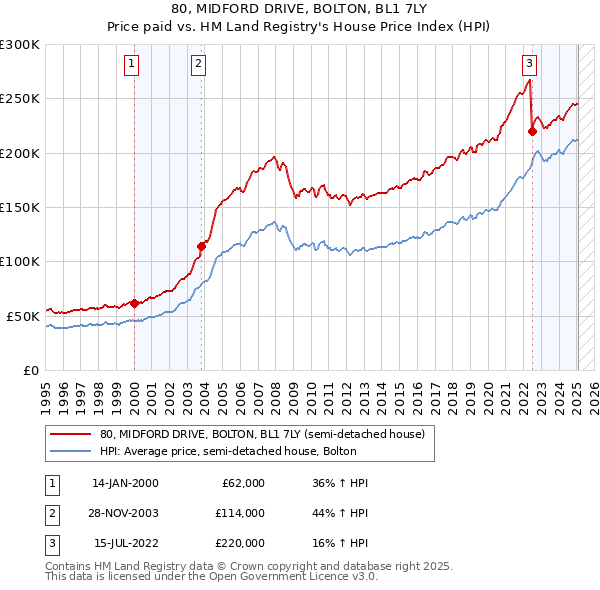 80, MIDFORD DRIVE, BOLTON, BL1 7LY: Price paid vs HM Land Registry's House Price Index