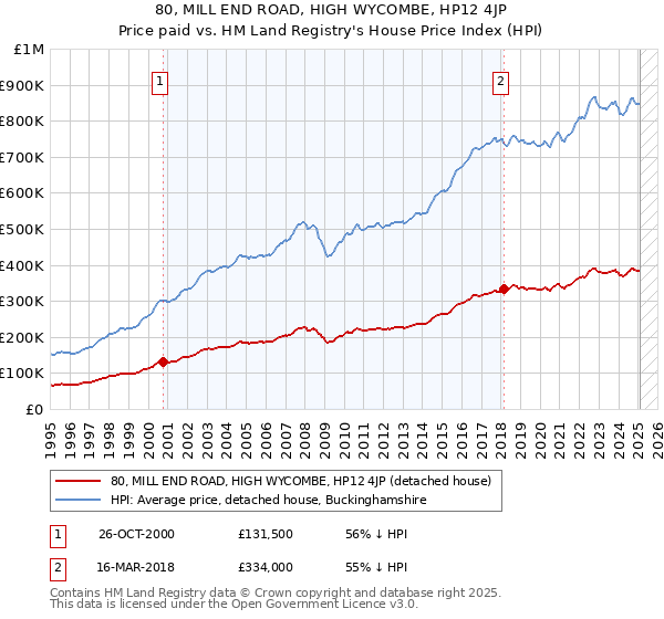 80, MILL END ROAD, HIGH WYCOMBE, HP12 4JP: Price paid vs HM Land Registry's House Price Index