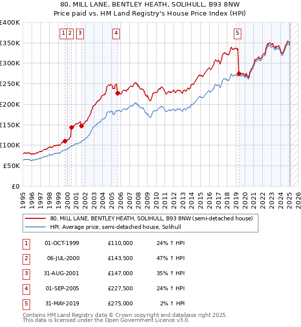 80, MILL LANE, BENTLEY HEATH, SOLIHULL, B93 8NW: Price paid vs HM Land Registry's House Price Index