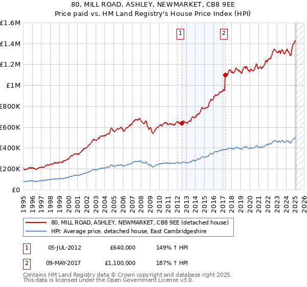 80, MILL ROAD, ASHLEY, NEWMARKET, CB8 9EE: Price paid vs HM Land Registry's House Price Index