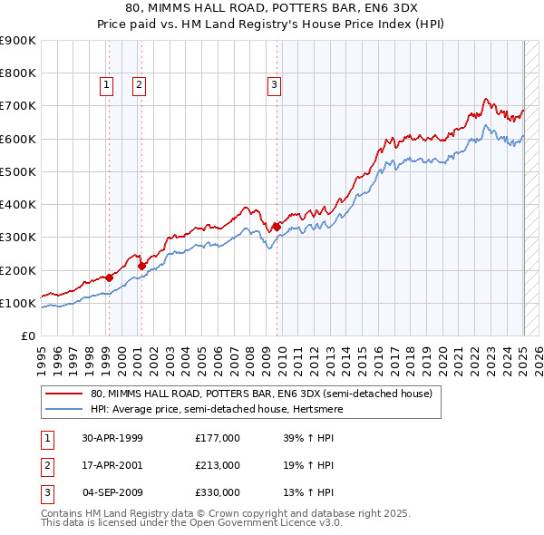 80, MIMMS HALL ROAD, POTTERS BAR, EN6 3DX: Price paid vs HM Land Registry's House Price Index