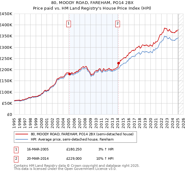 80, MOODY ROAD, FAREHAM, PO14 2BX: Price paid vs HM Land Registry's House Price Index