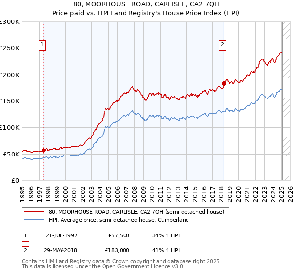 80, MOORHOUSE ROAD, CARLISLE, CA2 7QH: Price paid vs HM Land Registry's House Price Index