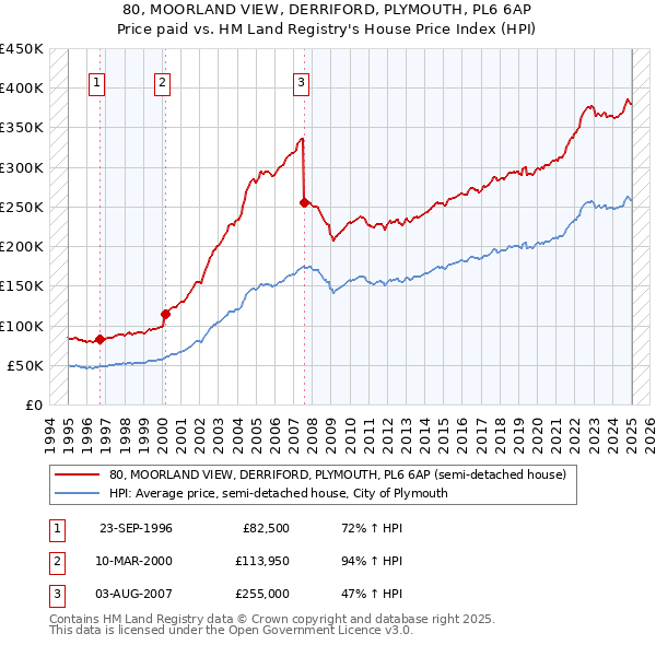 80, MOORLAND VIEW, DERRIFORD, PLYMOUTH, PL6 6AP: Price paid vs HM Land Registry's House Price Index