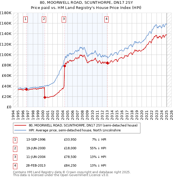 80, MOORWELL ROAD, SCUNTHORPE, DN17 2SY: Price paid vs HM Land Registry's House Price Index