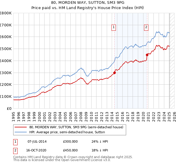 80, MORDEN WAY, SUTTON, SM3 9PG: Price paid vs HM Land Registry's House Price Index
