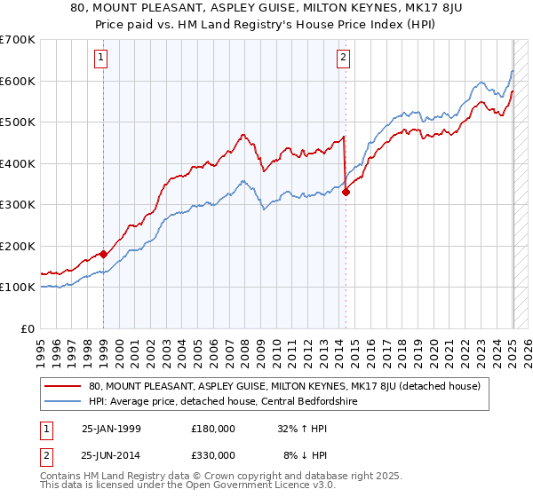 80, MOUNT PLEASANT, ASPLEY GUISE, MILTON KEYNES, MK17 8JU: Price paid vs HM Land Registry's House Price Index