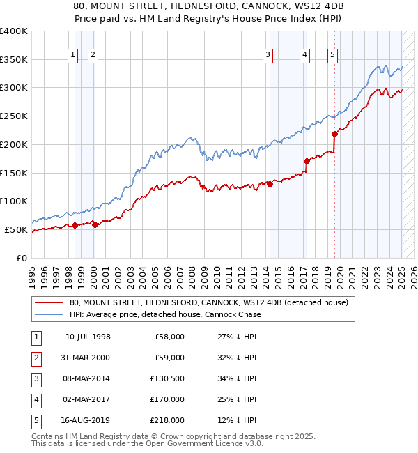 80, MOUNT STREET, HEDNESFORD, CANNOCK, WS12 4DB: Price paid vs HM Land Registry's House Price Index