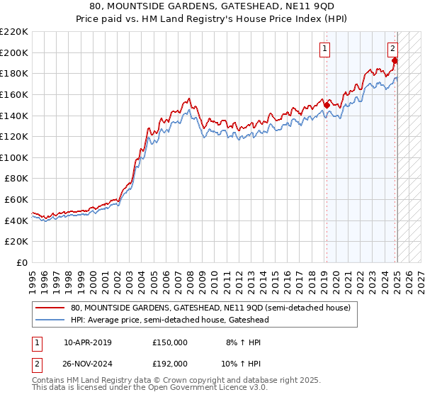 80, MOUNTSIDE GARDENS, GATESHEAD, NE11 9QD: Price paid vs HM Land Registry's House Price Index