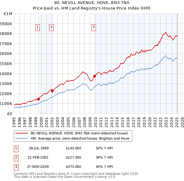 80, NEVILL AVENUE, HOVE, BN3 7NA: Price paid vs HM Land Registry's House Price Index