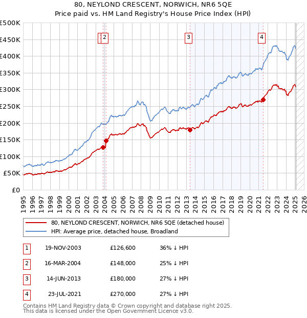 80, NEYLOND CRESCENT, NORWICH, NR6 5QE: Price paid vs HM Land Registry's House Price Index