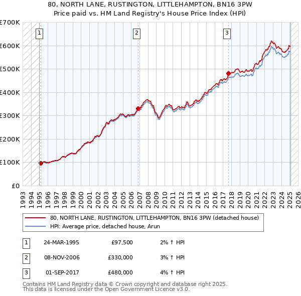 80, NORTH LANE, RUSTINGTON, LITTLEHAMPTON, BN16 3PW: Price paid vs HM Land Registry's House Price Index