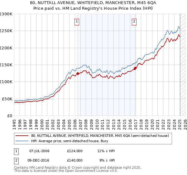 80, NUTTALL AVENUE, WHITEFIELD, MANCHESTER, M45 6QA: Price paid vs HM Land Registry's House Price Index