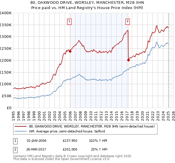 80, OAKWOOD DRIVE, WORSLEY, MANCHESTER, M28 3HN: Price paid vs HM Land Registry's House Price Index