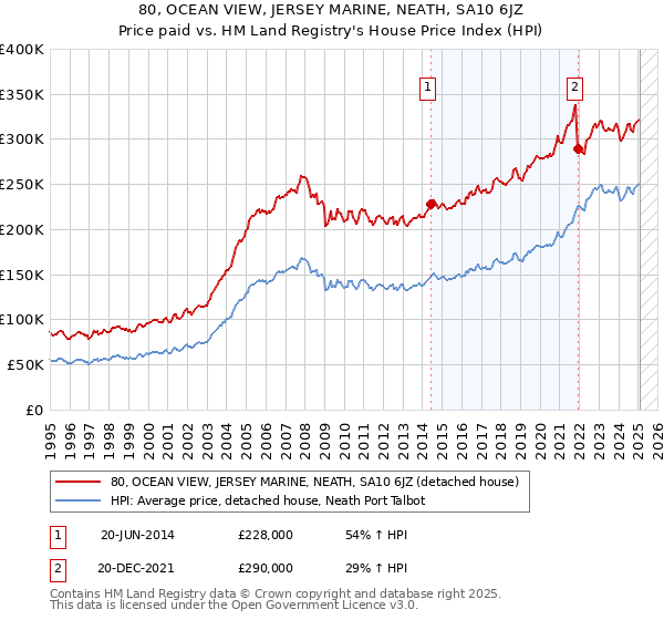 80, OCEAN VIEW, JERSEY MARINE, NEATH, SA10 6JZ: Price paid vs HM Land Registry's House Price Index