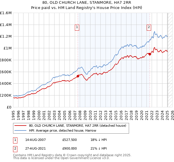80, OLD CHURCH LANE, STANMORE, HA7 2RR: Price paid vs HM Land Registry's House Price Index