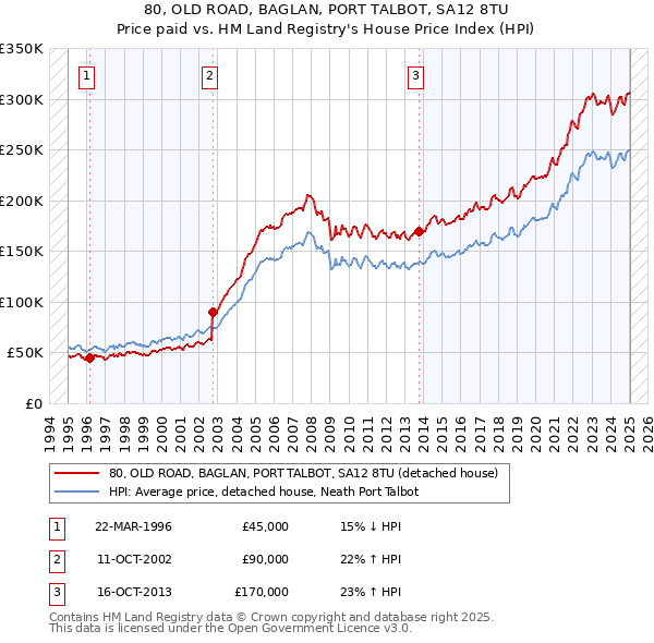 80, OLD ROAD, BAGLAN, PORT TALBOT, SA12 8TU: Price paid vs HM Land Registry's House Price Index