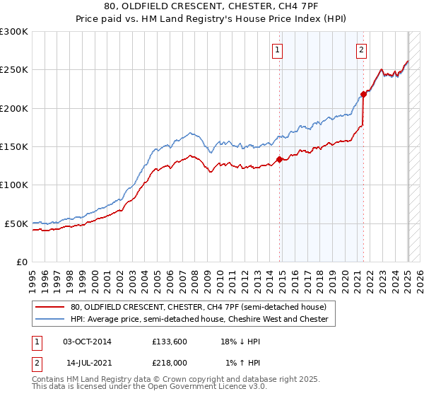 80, OLDFIELD CRESCENT, CHESTER, CH4 7PF: Price paid vs HM Land Registry's House Price Index
