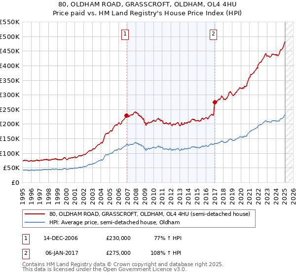 80, OLDHAM ROAD, GRASSCROFT, OLDHAM, OL4 4HU: Price paid vs HM Land Registry's House Price Index