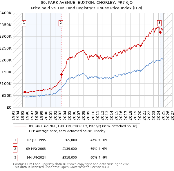 80, PARK AVENUE, EUXTON, CHORLEY, PR7 6JQ: Price paid vs HM Land Registry's House Price Index