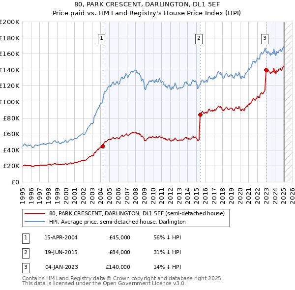 80, PARK CRESCENT, DARLINGTON, DL1 5EF: Price paid vs HM Land Registry's House Price Index