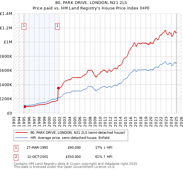 80, PARK DRIVE, LONDON, N21 2LS: Price paid vs HM Land Registry's House Price Index