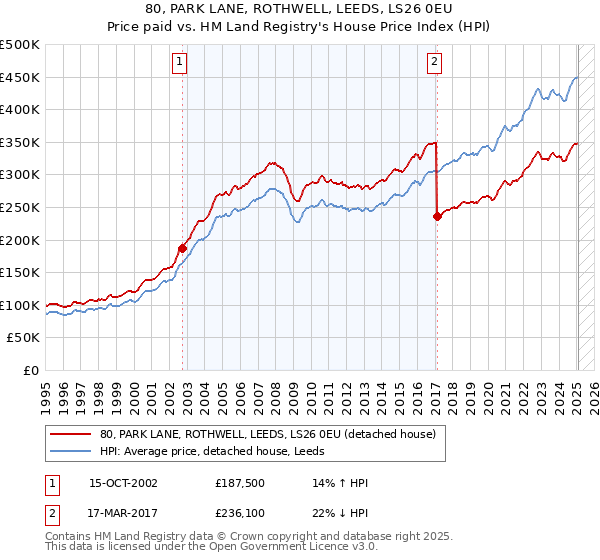 80, PARK LANE, ROTHWELL, LEEDS, LS26 0EU: Price paid vs HM Land Registry's House Price Index