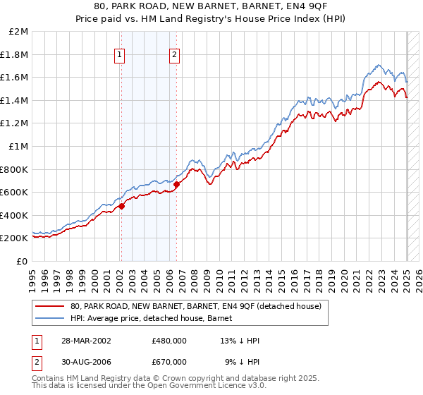 80, PARK ROAD, NEW BARNET, BARNET, EN4 9QF: Price paid vs HM Land Registry's House Price Index