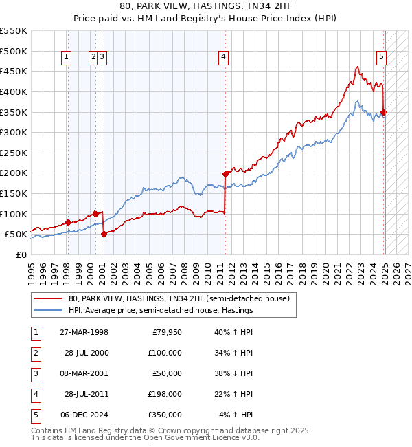 80, PARK VIEW, HASTINGS, TN34 2HF: Price paid vs HM Land Registry's House Price Index