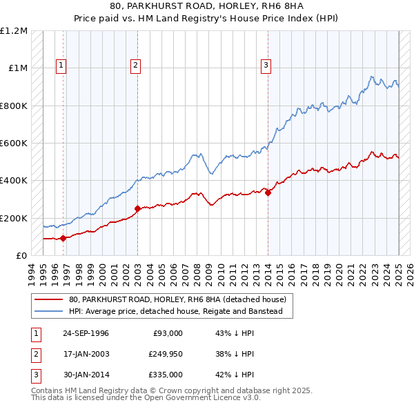 80, PARKHURST ROAD, HORLEY, RH6 8HA: Price paid vs HM Land Registry's House Price Index