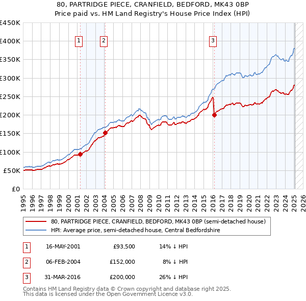 80, PARTRIDGE PIECE, CRANFIELD, BEDFORD, MK43 0BP: Price paid vs HM Land Registry's House Price Index