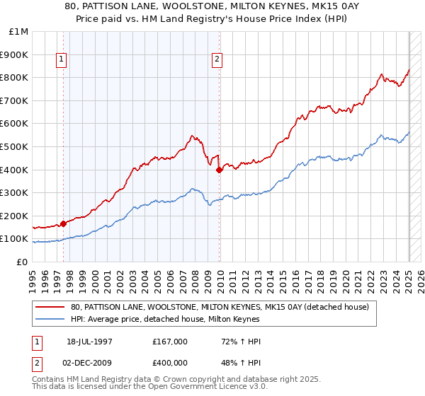 80, PATTISON LANE, WOOLSTONE, MILTON KEYNES, MK15 0AY: Price paid vs HM Land Registry's House Price Index