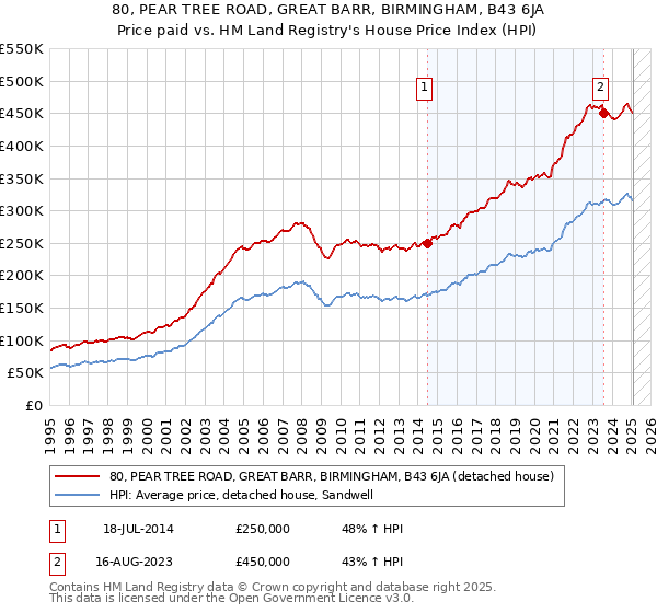 80, PEAR TREE ROAD, GREAT BARR, BIRMINGHAM, B43 6JA: Price paid vs HM Land Registry's House Price Index