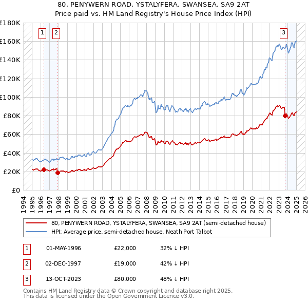 80, PENYWERN ROAD, YSTALYFERA, SWANSEA, SA9 2AT: Price paid vs HM Land Registry's House Price Index
