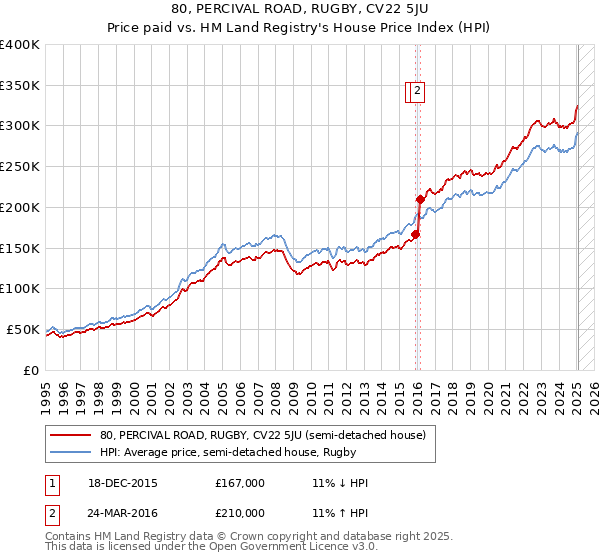 80, PERCIVAL ROAD, RUGBY, CV22 5JU: Price paid vs HM Land Registry's House Price Index