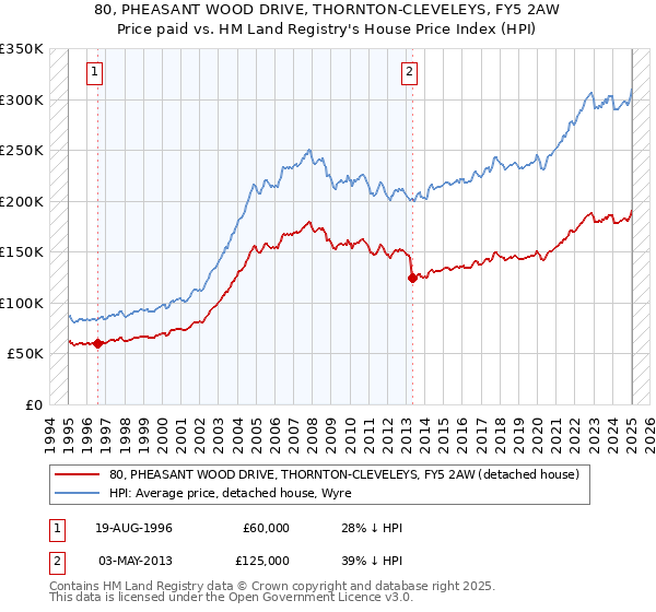 80, PHEASANT WOOD DRIVE, THORNTON-CLEVELEYS, FY5 2AW: Price paid vs HM Land Registry's House Price Index