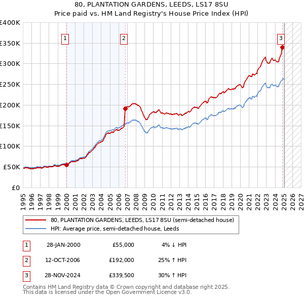 80, PLANTATION GARDENS, LEEDS, LS17 8SU: Price paid vs HM Land Registry's House Price Index
