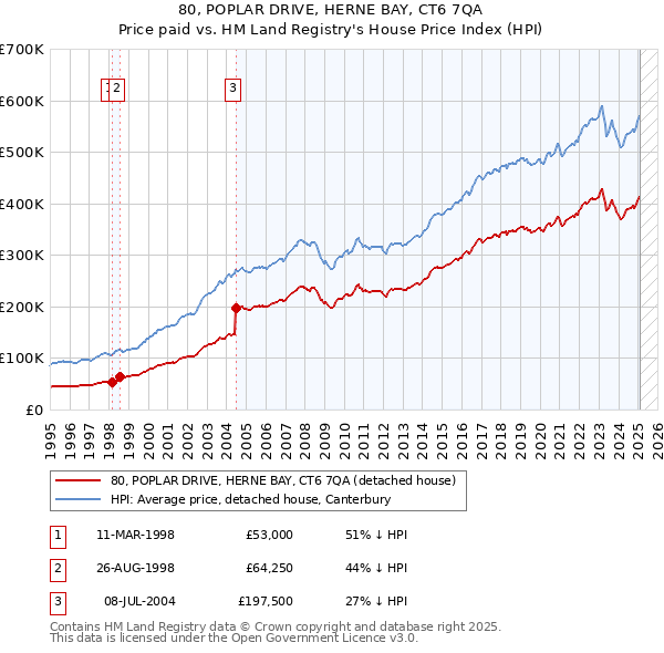 80, POPLAR DRIVE, HERNE BAY, CT6 7QA: Price paid vs HM Land Registry's House Price Index
