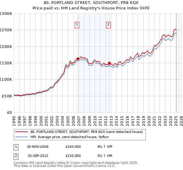 80, PORTLAND STREET, SOUTHPORT, PR8 6QX: Price paid vs HM Land Registry's House Price Index
