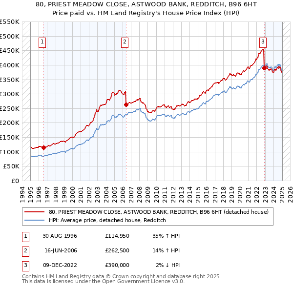 80, PRIEST MEADOW CLOSE, ASTWOOD BANK, REDDITCH, B96 6HT: Price paid vs HM Land Registry's House Price Index