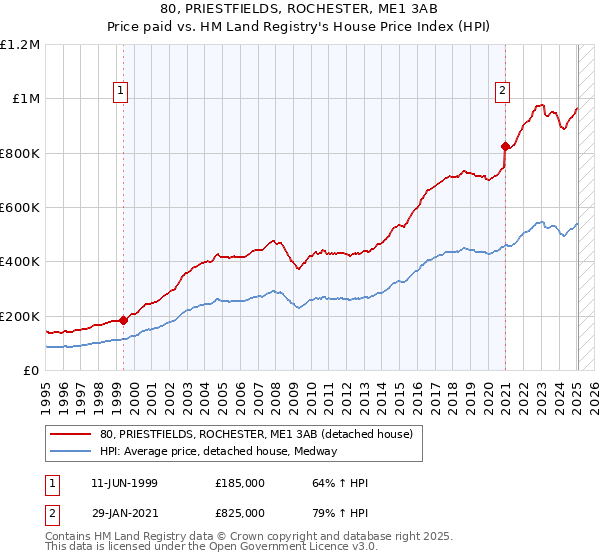 80, PRIESTFIELDS, ROCHESTER, ME1 3AB: Price paid vs HM Land Registry's House Price Index