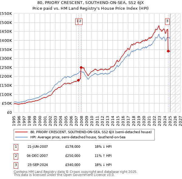 80, PRIORY CRESCENT, SOUTHEND-ON-SEA, SS2 6JX: Price paid vs HM Land Registry's House Price Index