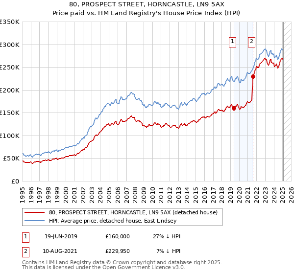 80, PROSPECT STREET, HORNCASTLE, LN9 5AX: Price paid vs HM Land Registry's House Price Index