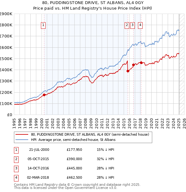 80, PUDDINGSTONE DRIVE, ST ALBANS, AL4 0GY: Price paid vs HM Land Registry's House Price Index