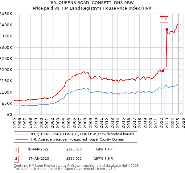 80, QUEENS ROAD, CONSETT, DH8 0BW: Price paid vs HM Land Registry's House Price Index