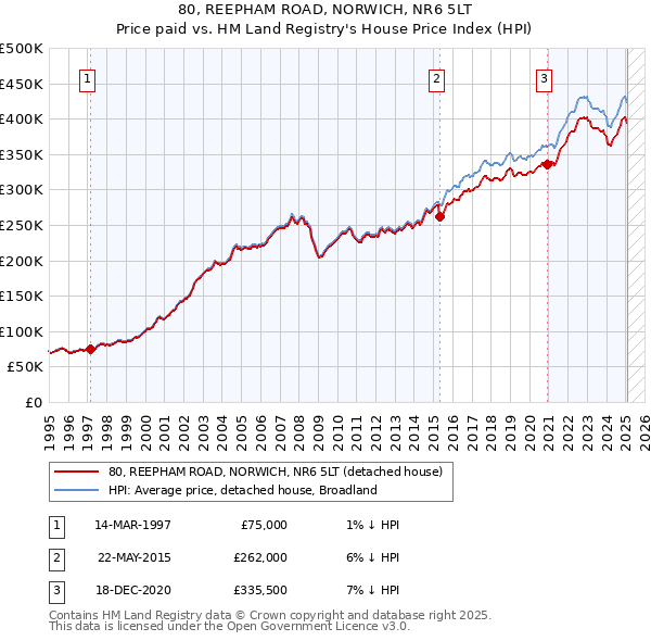 80, REEPHAM ROAD, NORWICH, NR6 5LT: Price paid vs HM Land Registry's House Price Index