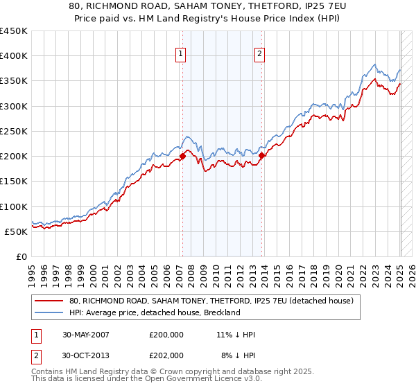 80, RICHMOND ROAD, SAHAM TONEY, THETFORD, IP25 7EU: Price paid vs HM Land Registry's House Price Index