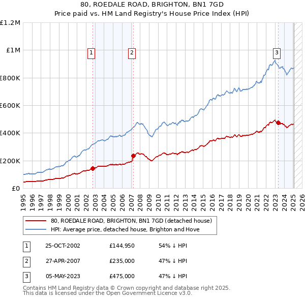 80, ROEDALE ROAD, BRIGHTON, BN1 7GD: Price paid vs HM Land Registry's House Price Index